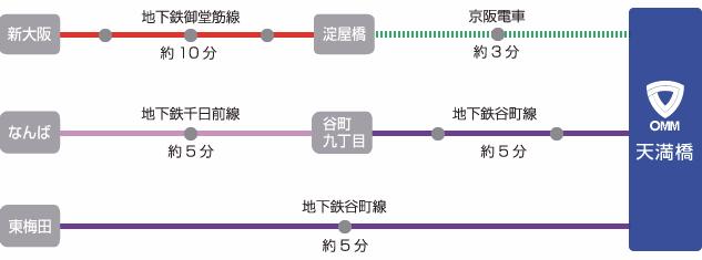 大阪SRへ